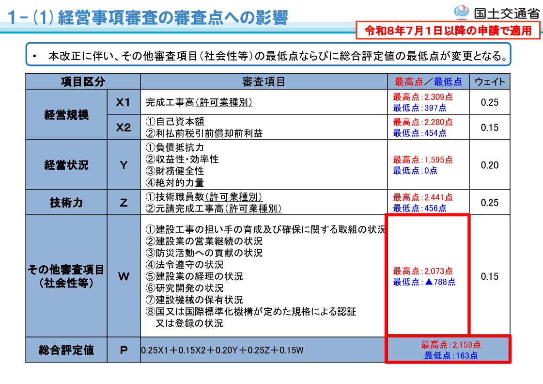 経審ウェイトのイメージ 行政書士吉村法務事務所