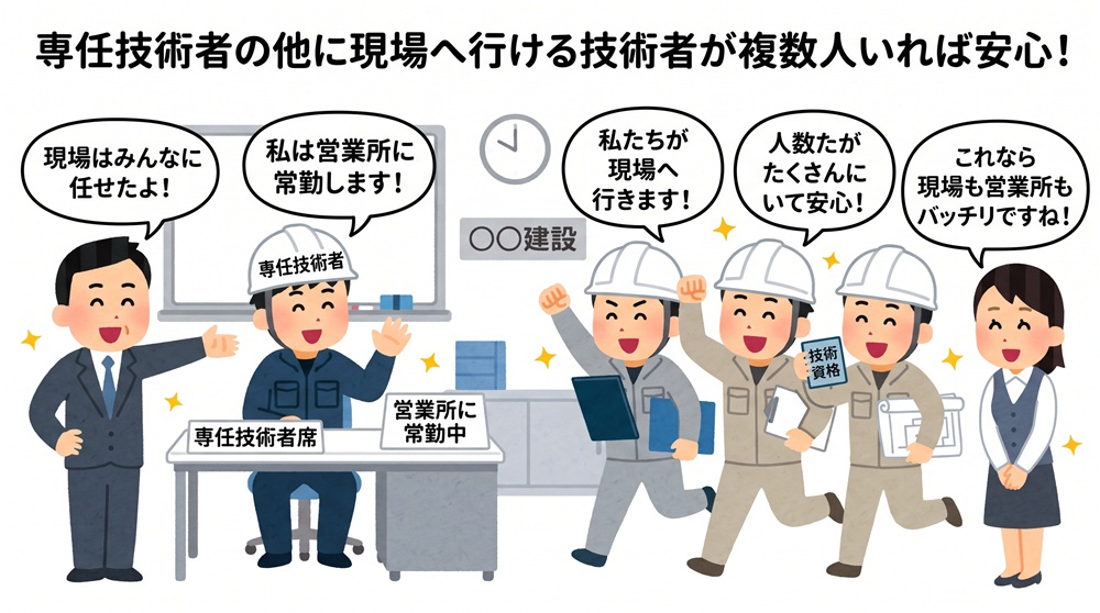 複数の専技のイメージ 行政書士吉村法務事務所