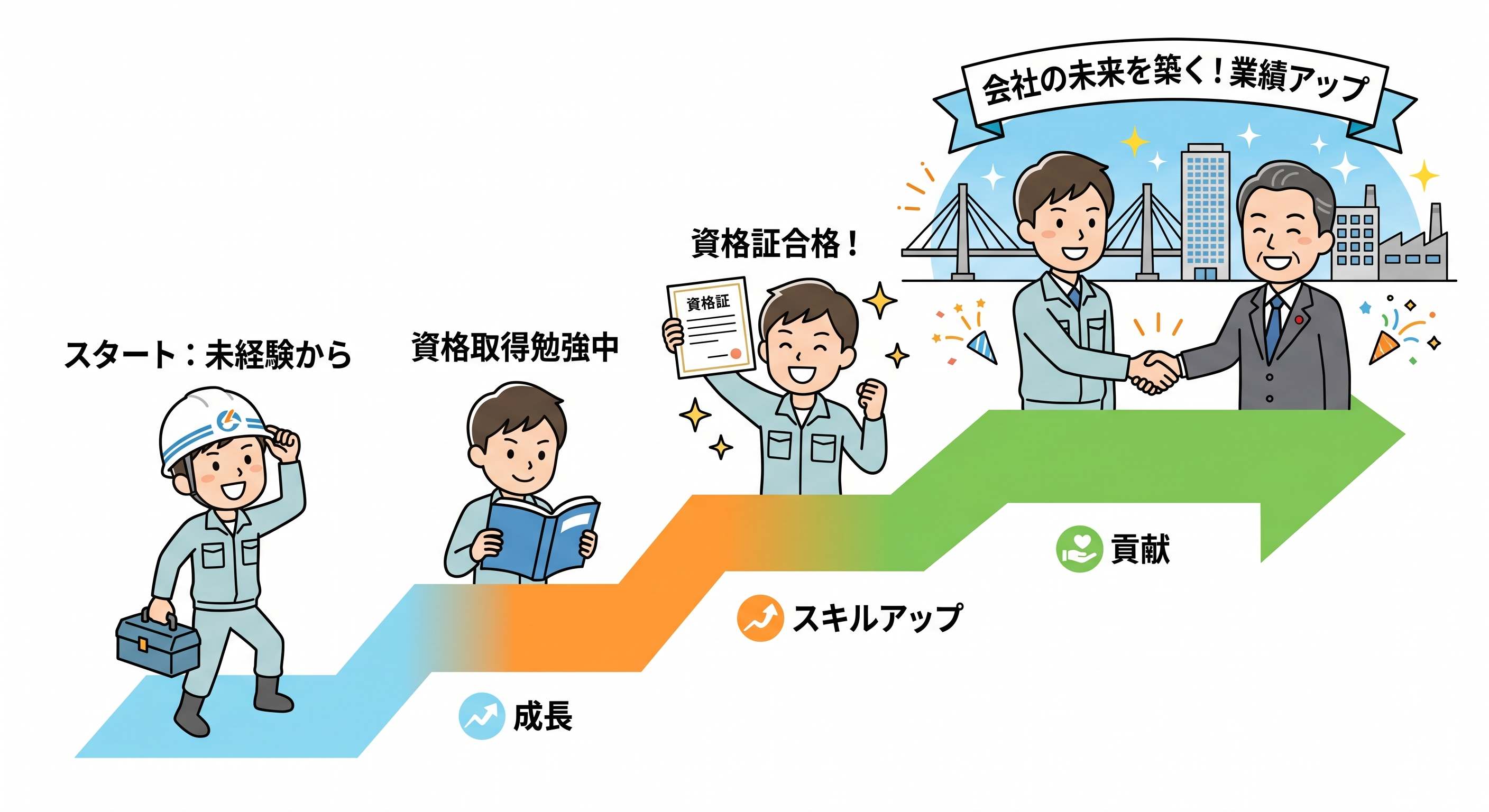 技術力向上のイメージ 行政書士吉村法務事務所